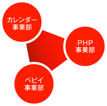 カレンダー事業部・ペピイ事業部・PHP事業部