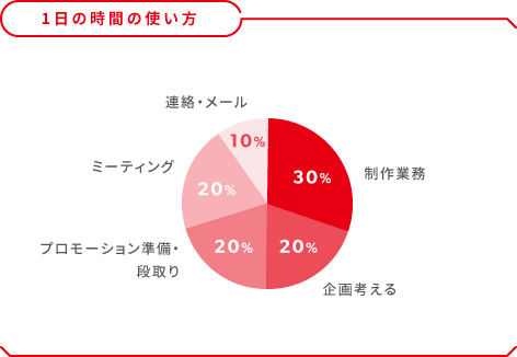 グラフ